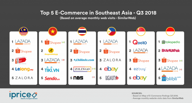 Top 5 E-Commerce Southeast Asia